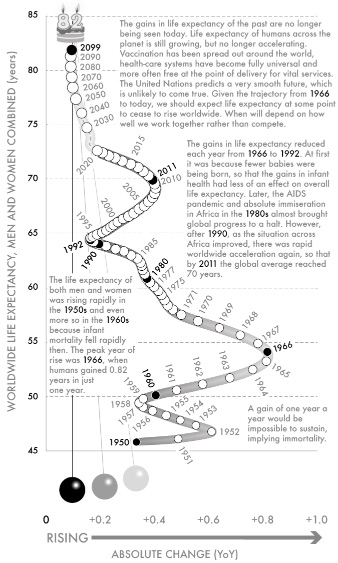 Fig 64-Worldwide life expectancy, men and women combined, 1950–2099